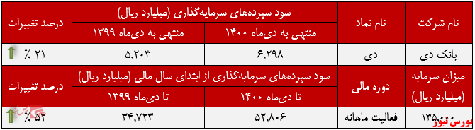 عملکرد ماهانه سود سپرده های سرمایه گذاری دی+بورس نیوز