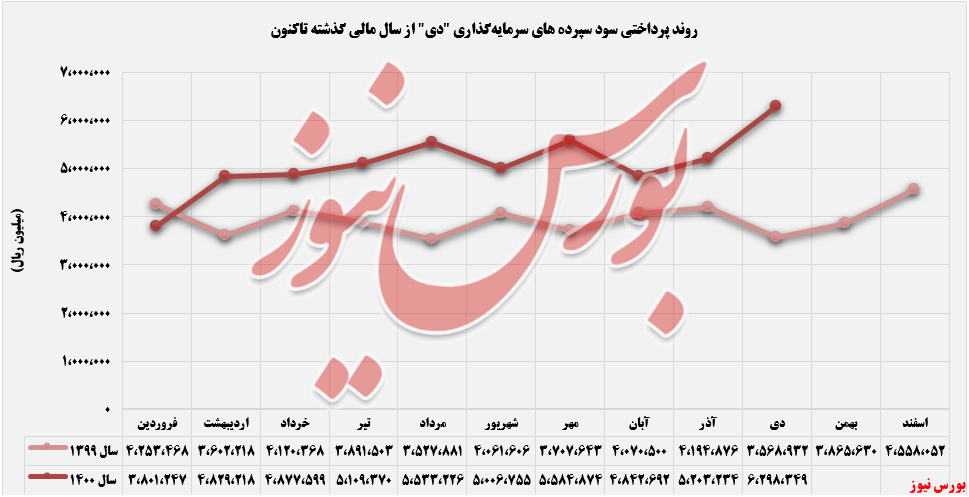 روند سود سپرده سرمایه گذاری دی+بورس نیوز