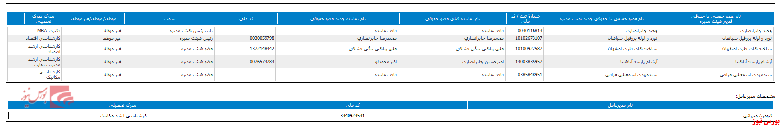 ترکیب جدید هیات مدیره 