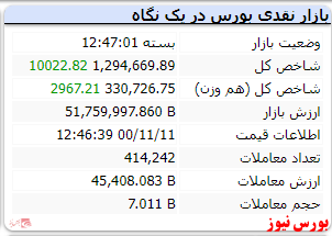 رنگ سبز شاخص با رشد 10هزار واحدی