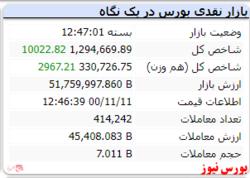 رنگ سبز شاخص با رشد ۱۰ هزار واحدی