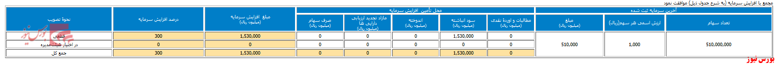 اقدام به افزایش سرمایه ۳۰۰ درصدی 