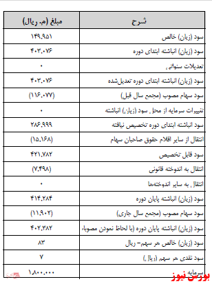 آخرین اخبار مجامع ۱۴۰۰/۱۱/۱۱