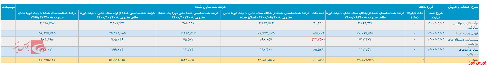 گزارش فعالیت ماهانه 