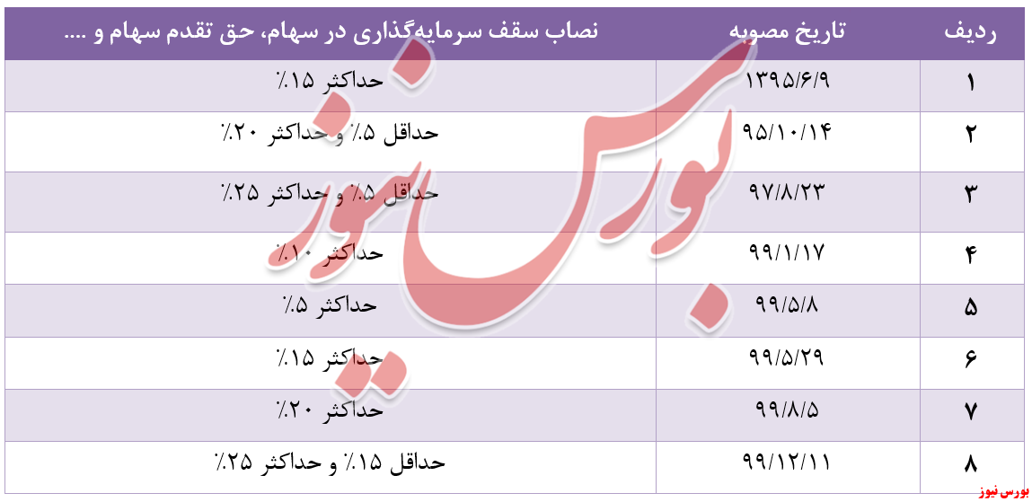 شرحی بر دغدغه های مربوط به صندوق های سرمایه گذاری با درآمد ثابت