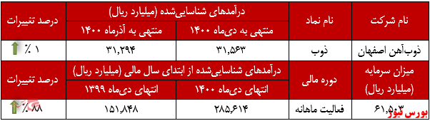 عملکرد ماهانه ذوب آهن+بورس نیوز