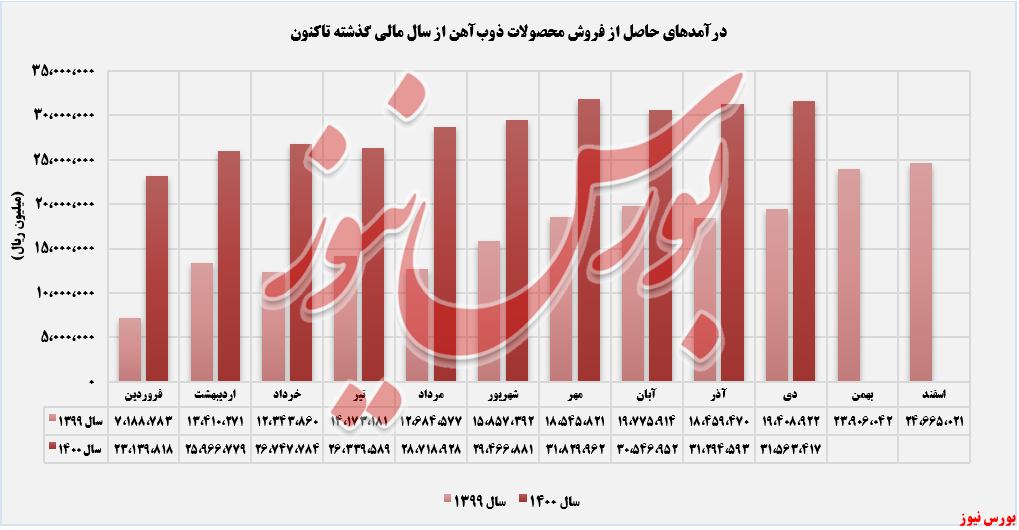 روند ثبت درآمدهای ذوب‌ آهن تا دی ماه+بورس نیوز