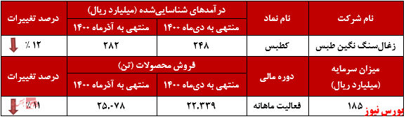 عملکرد ماهانه کطبس+بورس نیوز