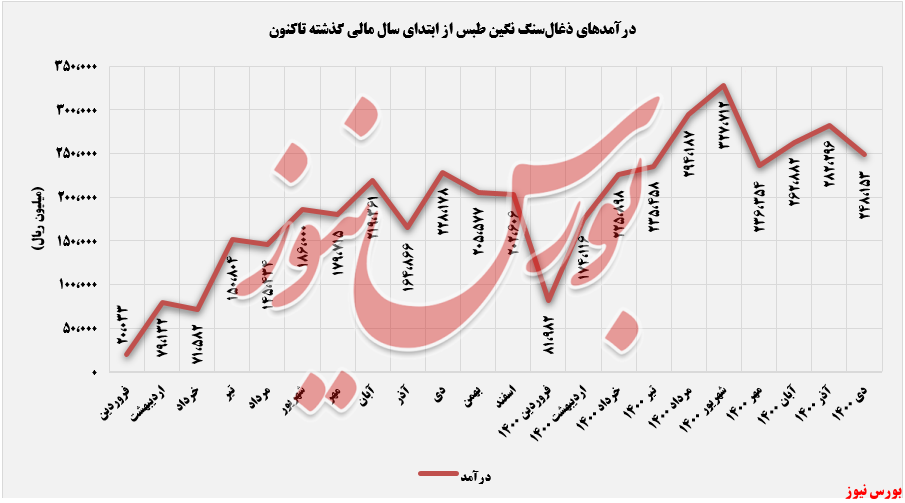 درآمد ماهانه روند ثبت درآمدهای کطبس+بورس نیوز