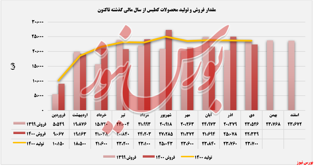 درآمد ماهانه مقدار فروش ماهانه زغال سنگ مگین طبس+بورس نیوز