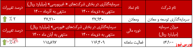 عملکرد ماهانه ومعادن+بورس نیوز