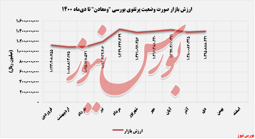 ارزش بازار سرمایه گذاری ومعادن+بورس نیوز