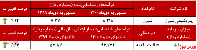 عملکرد ماهانه پتروشیمی شیراز+بورس نیوز