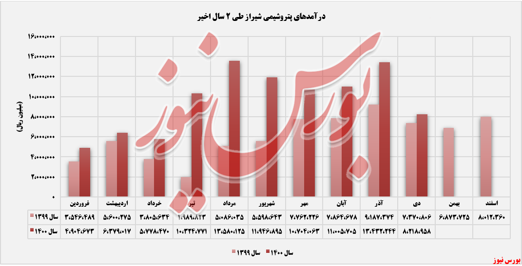 روند ثبت درا»د ماهانه شیراز+بورس نیوز