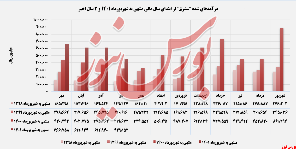 روند ثبت درآمدهای عملیاتی سیمان شرق+بورس نیوز