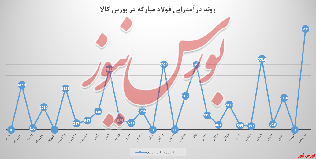 ورق گرم و تختال برای فولاد مبارکه، رکورد زدند