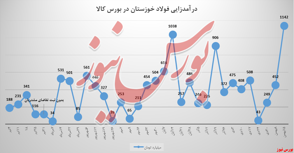 فولادخوزستان در بورس کالا رکورد زد