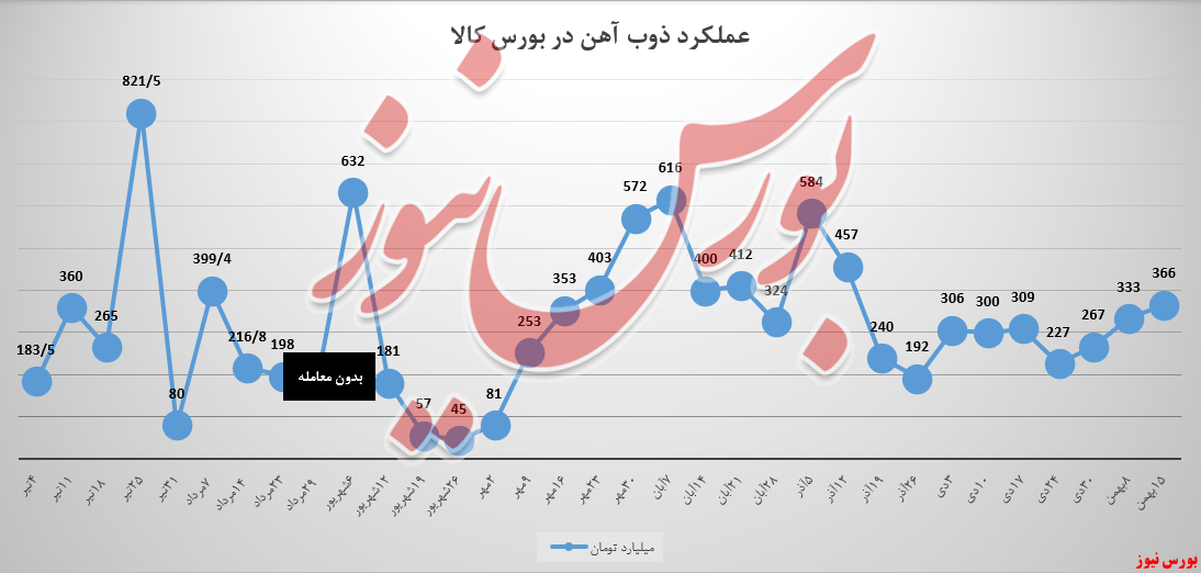 رشد ۱۰ درصدی ذوب در ریل‌گذاری درآمد‌های صعودی