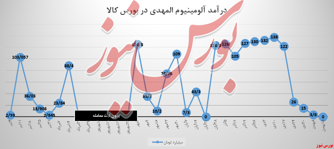 «آلومینیوم المهدی» به زیر فرش رسید