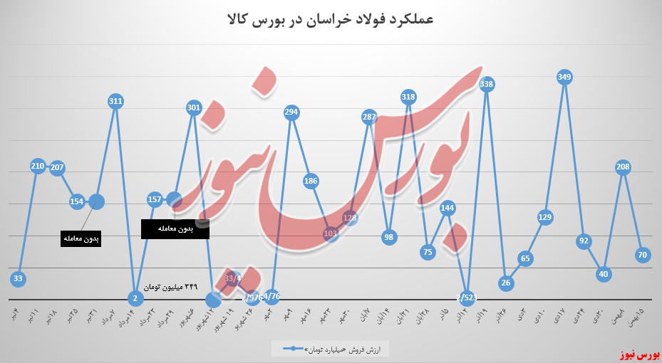 فولادخراسان ۶۶ درصد کاهش درآمد هفتگی را دید