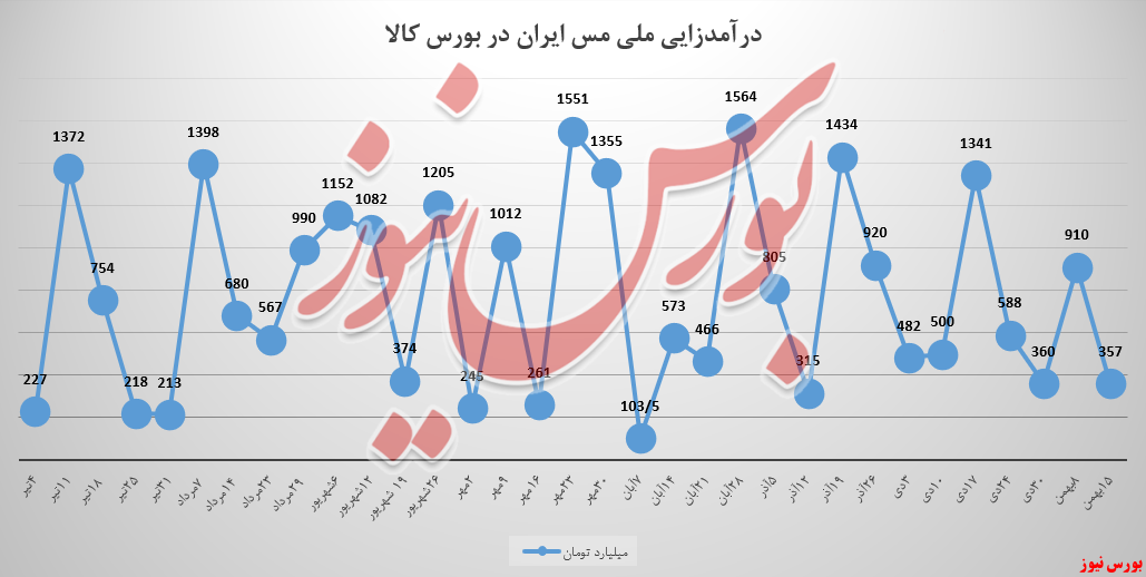 درآمدزایی «ملی مس ایران» افتخار نیست!