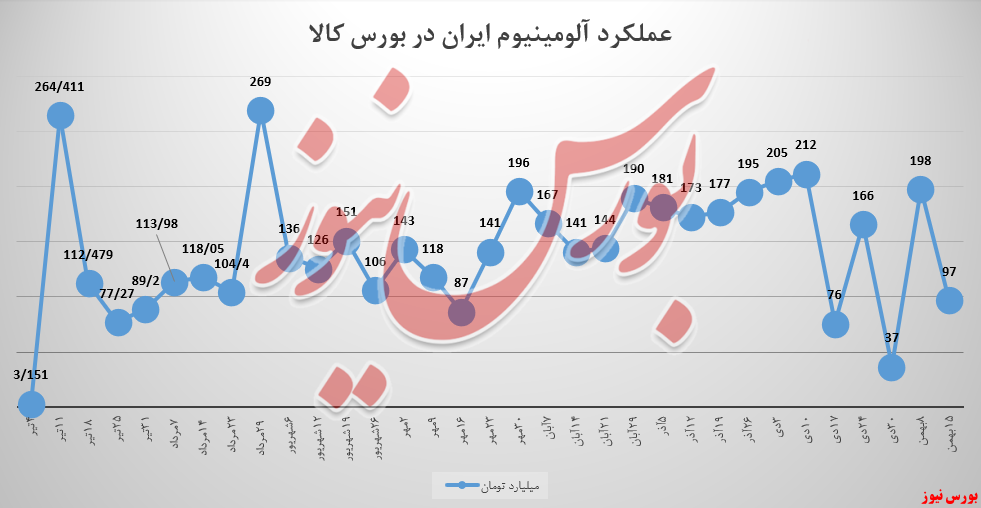 ۱۰۱ میلیاردتومان از درآمد ایرالکو آب رفت!