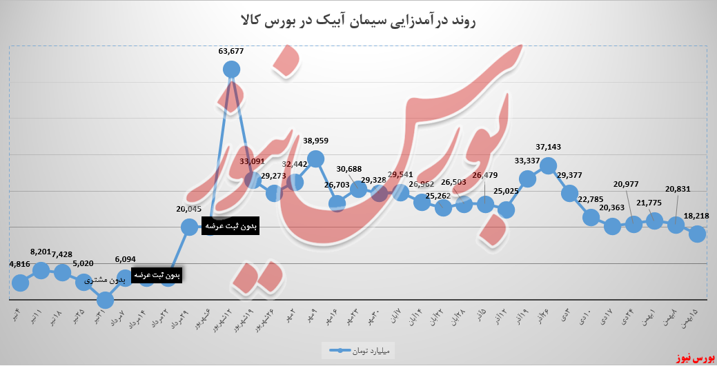 ارزش درآمدی سابیک ۱۳ درصد افتاد / کاهش ۲,۶ میلیاردی درآمد هفتگی