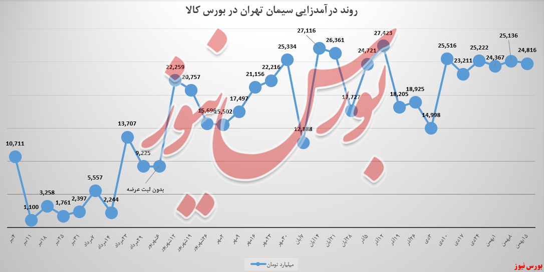 درآمد ۲۴,۸ میلیاردی سیمان تهران در بورس کالا