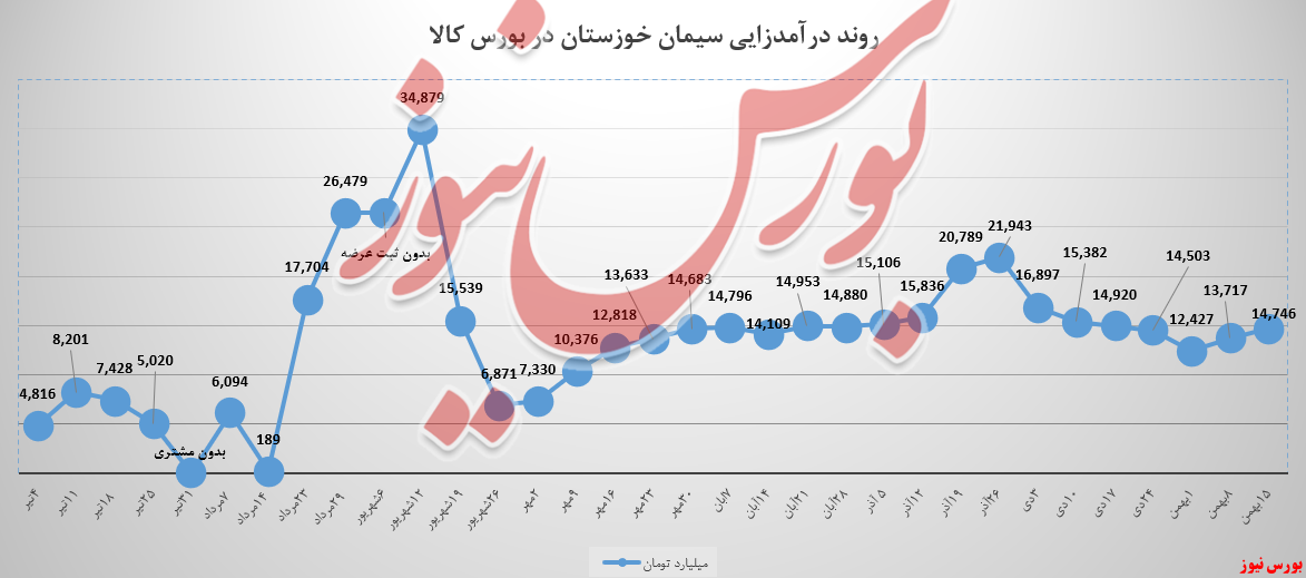 سنگینی نرخ کیسه‌های سیمان خوزستان، چشمگیر نبود