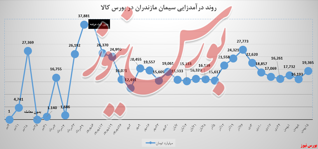 سیمان مازندران و رشد ۲۰ درصدی درآمدزایی‌ها