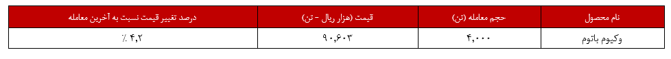 تنها وکیوم باتوم پالایش تبریز مورد استقبال بود/ مشتریان سراغ ۲ کالا را اصلا نگرفتند!