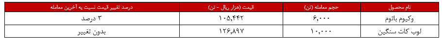 عرضه‌ها قندخون درآمدزایی پالایش نفت تهران را ۳۱ درصد منفی کرد