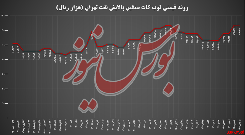 عرضه‌ها قندخون درآمدزایی پالایش نفت تهران را ۳۱ درصد منفی کرد