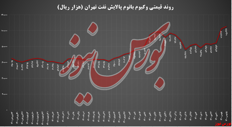 عرضه‌ها قندخون درآمدزایی پالایش نفت تهران را ۳۱ درصد منفی کرد