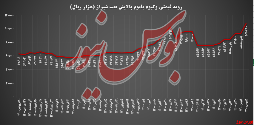 رشد ۱۶ درصدی نرخ وکیوم باتوم پالایش شیراز پس از یک هفته غیبت