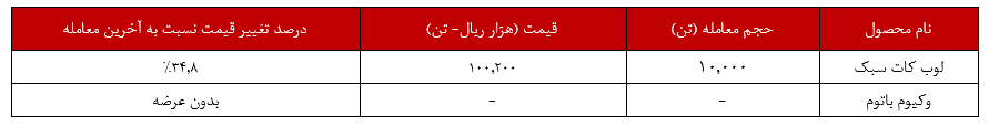 پالایش اصفهان با تک محصول به بورس کالا آمد