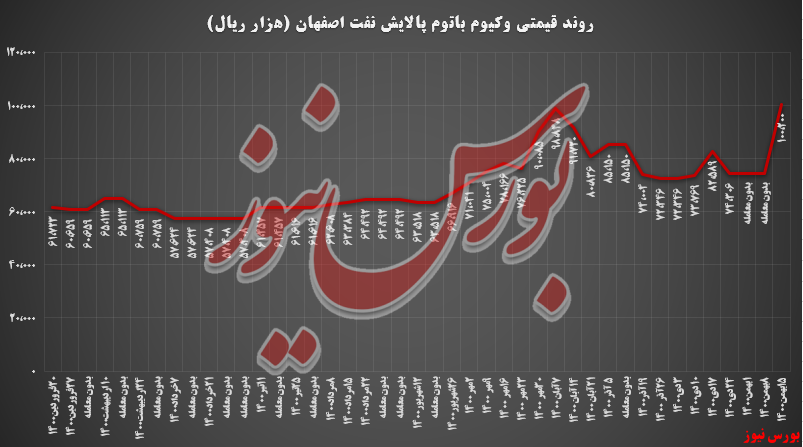 پالایش اصفهان با تک محصول به بورس کالا آمد