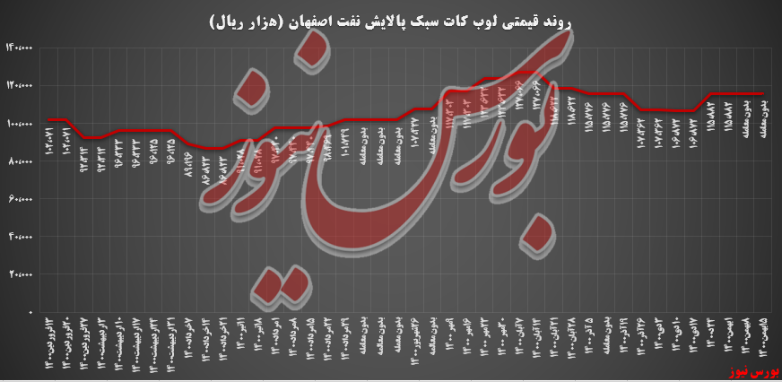 پالایش اصفهان با تک محصول به بورس کالا آمد