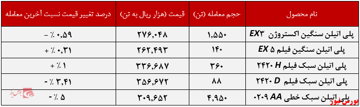عملکرد هفتگی شکبیر+بورس نیوز