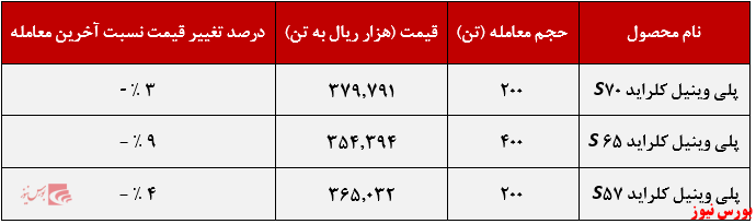 عملکرد هفتگی شپترو+بورس نیوز