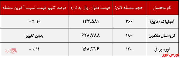 عملکرد هفتگی خراسان+بورس نیوز