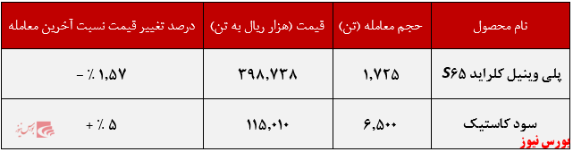 عملکرد هفتگی اروند+بورس نیوز