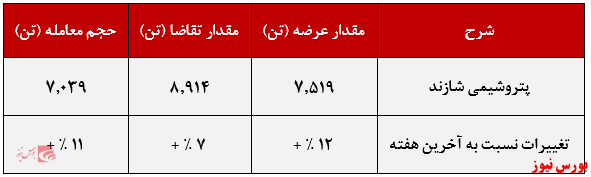 عملکرد هفتگی شاراک+بورس نیوز