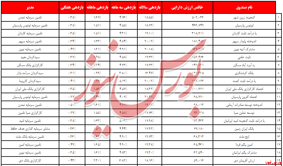 «تامین سرمایه دماوند»، صدر را گرفت، «کارگزاری بانک‌آینده» قعر!