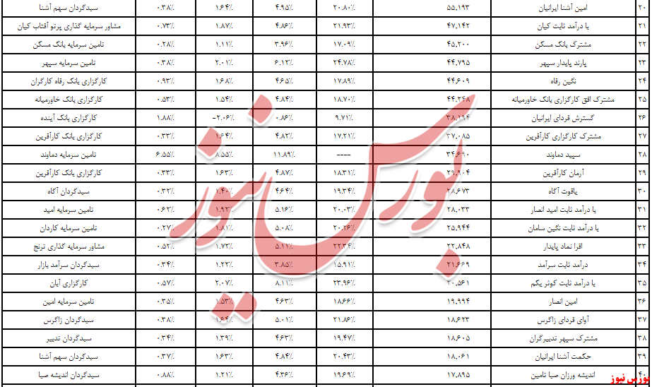 «تامین سرمایه دماوند»، صدر را گرفت، «کارگزاری بانک‌آینده» قعر!