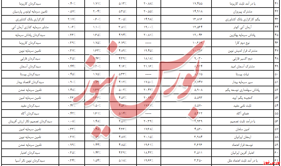 «تامین سرمایه دماوند»، صدر را گرفت، «کارگزاری بانک‌آینده» قعر!