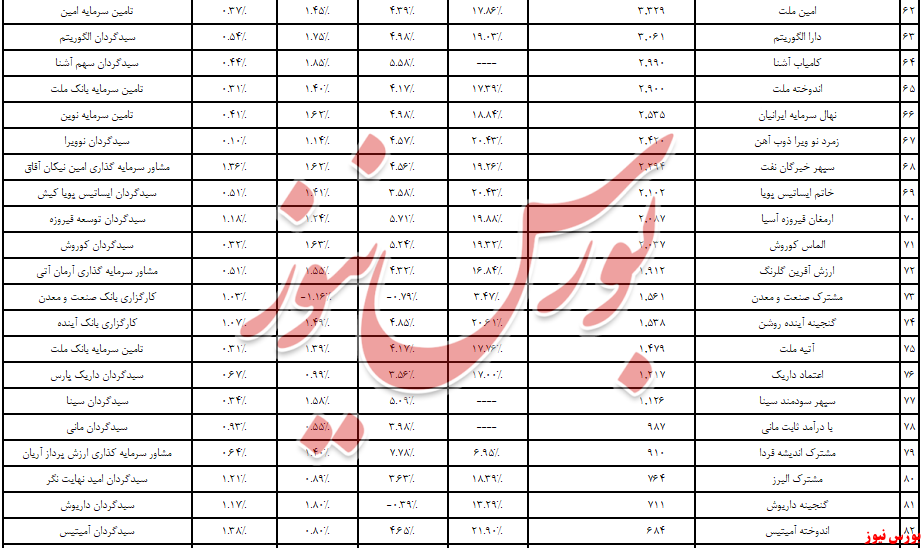 «تامین سرمایه دماوند»، صدر را گرفت، «کارگزاری بانک‌آینده» قعر!