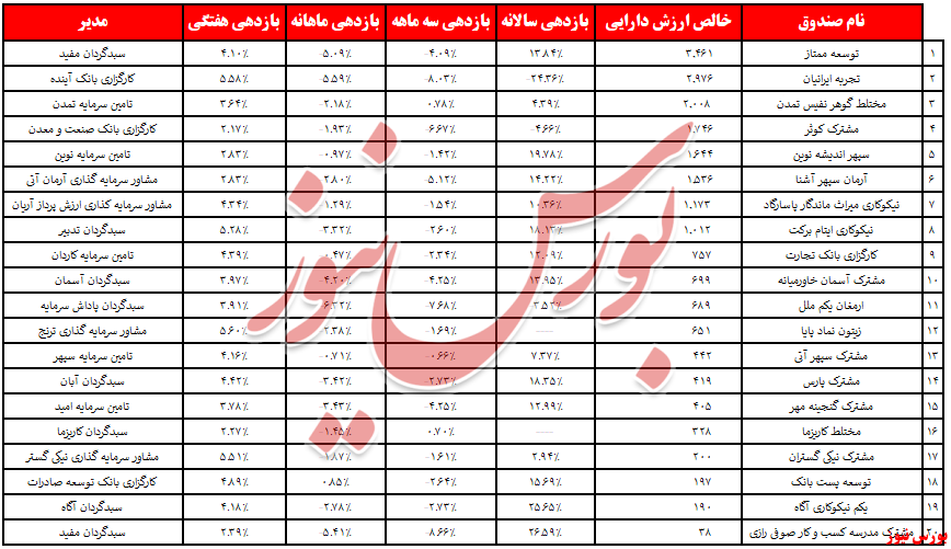 صندوق‌های مختلط ورود نقدینگی را به خود دیدند/ پس از مدت‌ها روند نقدینگی عکس شد