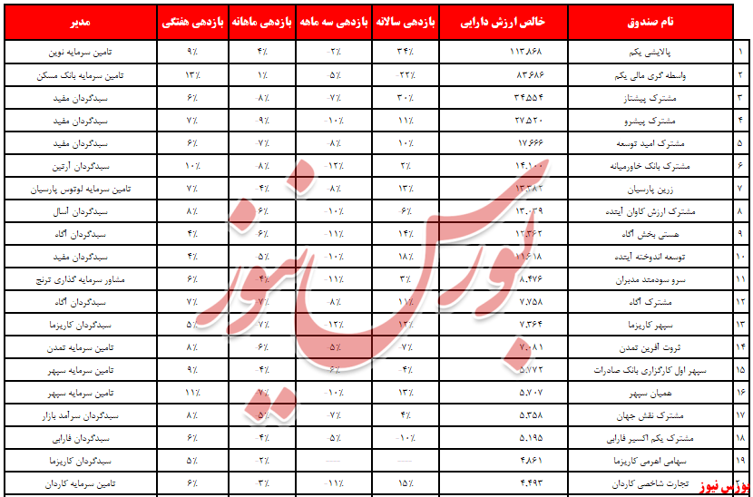 خوب‌ها و بد‌های صندوق‌ها را بشناسید/ پذیرایی از ۳,۷ همت نقدینگی