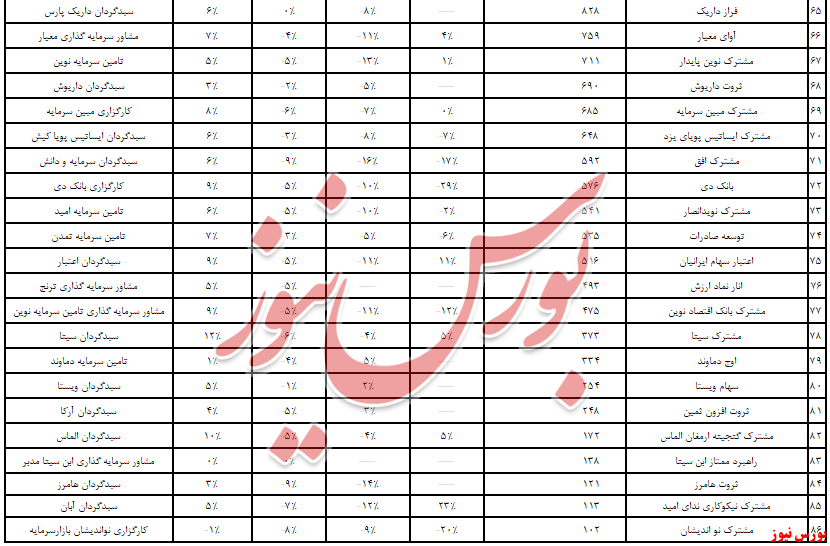 خوب‌ها و بد‌های صندوق‌ها را بشناسید/ پذیرایی از ۳,۷ همت نقدینگی